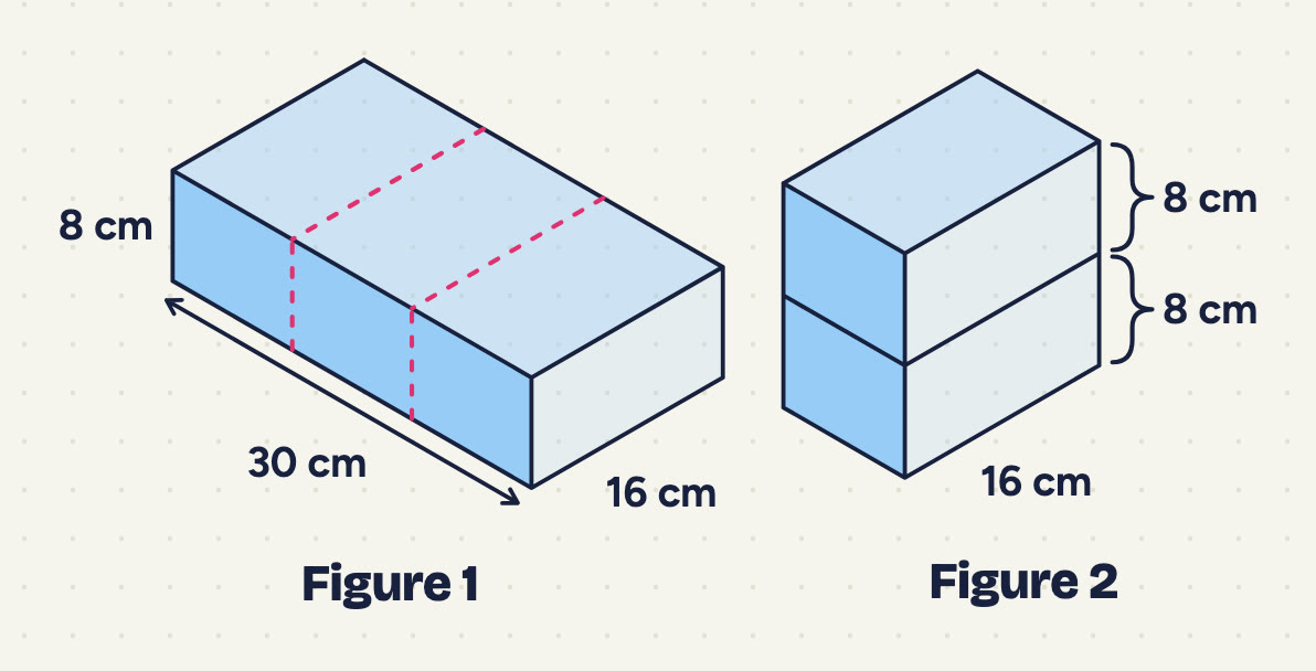 Figure 1: a cuboid labelled 30 cm (length, with a double arrow), 16 cm (slanting edge) and 8 cm (height); two dashed lines divide it into 3 equal pieces along the 30 cm length. Figure 2: two of the pieces stacked one on top of the other; the height of each piece is labelled 8 cm and the slanting edge is labelled 16 cm.