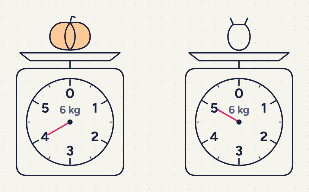 two kitchen scales, each dial numbered 0 to 5 clockwise from the top with "6 kg" under the 0; the pumpkin's pointer points to 4, the potatoes' pointer to 5