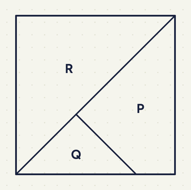 a square with a diagonal from the top-right corner to the bottom-left corner; R is the half above it; the half below is cut by a short line from the bottom side to the diagonal into Q, the small triangle near the bottom-left corner, and P, the larger part with the bottom-right corner