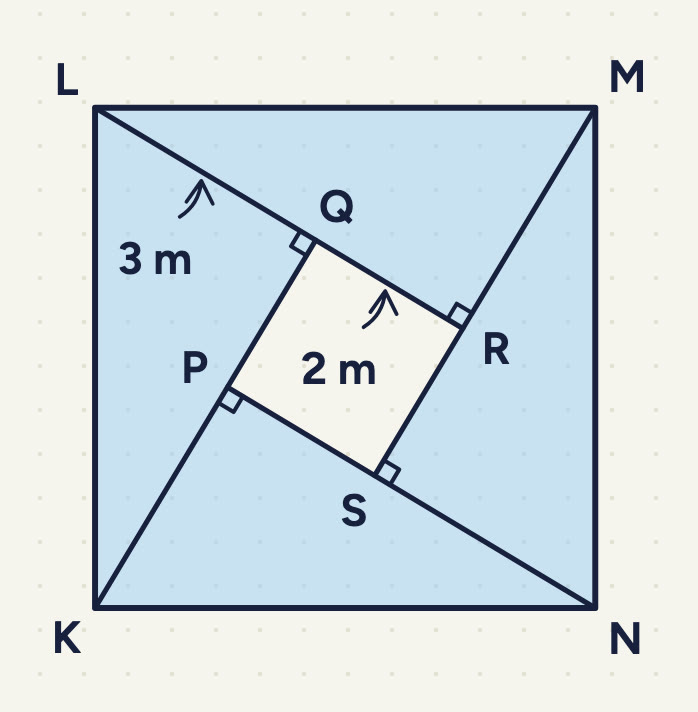 A large square KLMN (K bottom left, L top left, M top right, N bottom right) cut into 4 shaded right-angled triangles KLQ, LMR, MNS, NKP (right angles at Q, R, S, P) round a small white square PQRS; the lines K–P–Q, L–Q–R, M–R–S and N–S–P. An arrow labelled 3 m points to LQ and one labelled 2 m to QR.