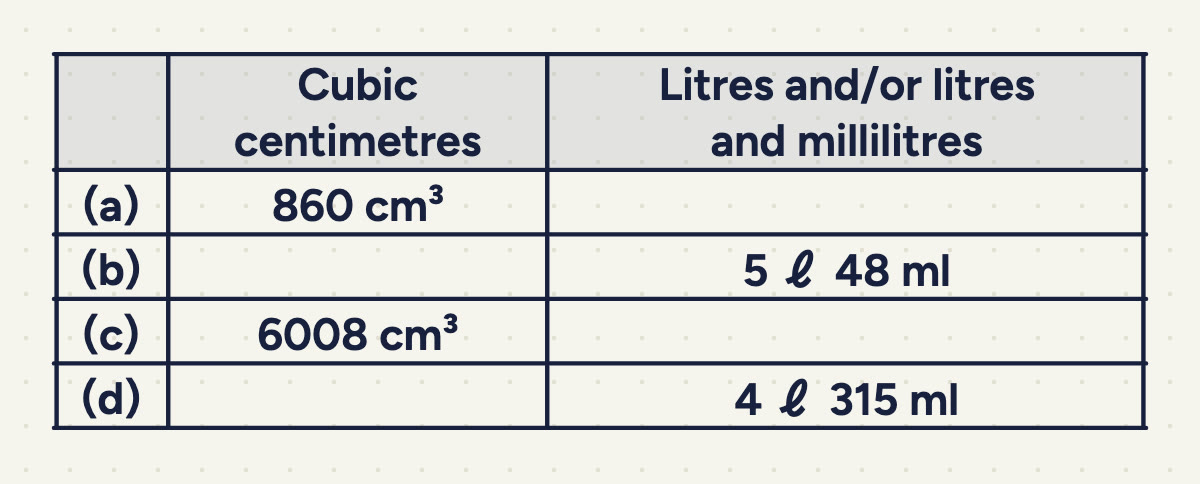 a table with two columns, Cubic centimetres and Litres and/or litres and millilitres; four rows, (a) 860 cm³, (b) 5 ℓ 48 ml, (c) 6008 cm³ and (d) 4 ℓ 315 ml, each with the other unit blank.