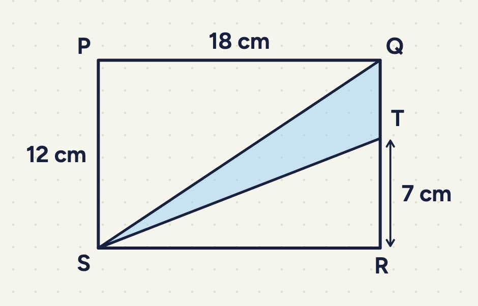 Rectangle PQRS (P top left, Q top right, R bottom right, S bottom left); PQ is 18 cm and PS is 12 cm. T is on QR, 7 cm above R (an arrow from T down to R is labelled 7 cm). Lines go from S to Q and from S to T; the thin triangle SQT between them is shaded.