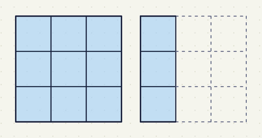 a square in 3 vertical strips, all shaded, and beside it a second square with its left strip shaded and the other 2 dashed (together 4/3); below, both squares cut into 3 rows;