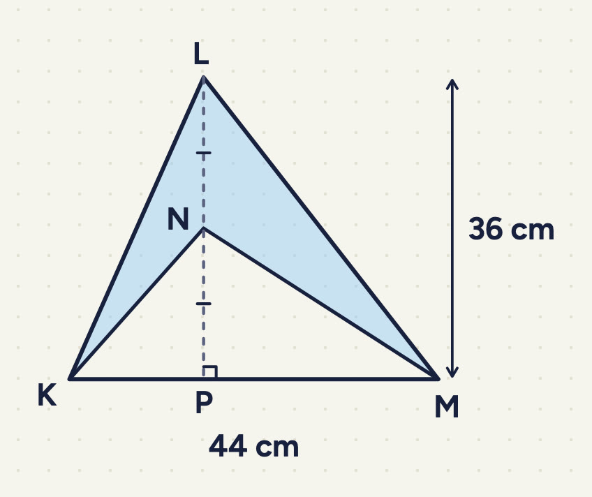 Triangle KLM (K bottom left, M bottom right, L top); KM = 44 cm; an arrow beside the triangle shows the height of L above KM, 36 cm. A dashed line from L straight down to P on KM with a right-angle mark at P; N on LP, LN and NP each with a single tick. Lines KN and NM; the arrowhead between KL, LM and KN, NM shaded; triangle KNM white.