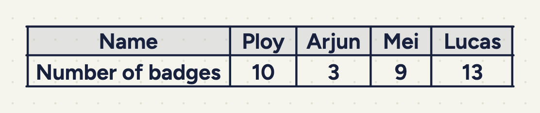 a table: Name | Ploy | Arjun | Mei | Lucas, and Number of badges | 10 | 3 | 9 | 13