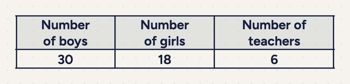 a table: Number of boys | Number of girls | Number of teachers, over 30 | 18 | 6