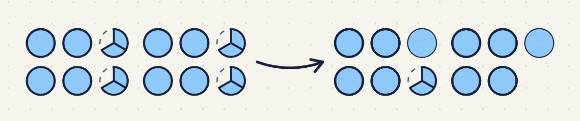 four groups in 2 rows and 2 columns, each 2 whole circles and a circle in thirds with 2 thirds solid; an arrow to 2 rows of 5 whole circles and one circle with 2 thirds shaded