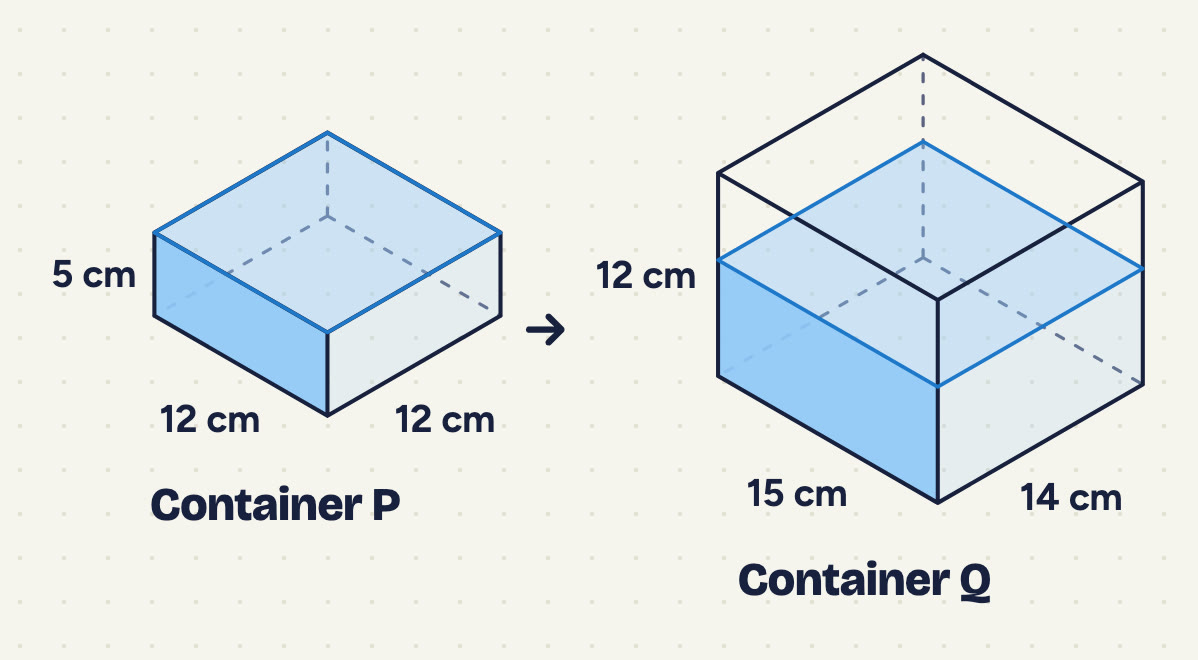 Two rectangular containers with a curved arrow from Container P to Container Q. Container P is 12 cm long, 12 cm wide and 5 cm high, and is completely full of water (shaded). Container Q is 15 cm long, 14 cm wide and 12 cm high, and is partly filled with water (shaded, a little more than halfway up).