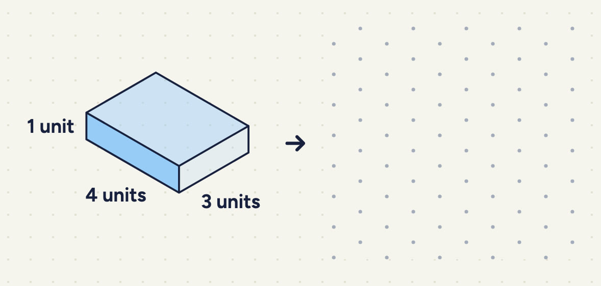 a flat cuboid labelled 4 units and 3 units (the two top edges) and 1 unit (height). An arrow points from each solid to an empty isometric dot grid. The top edges are listed as the picture shows them, the left one first.