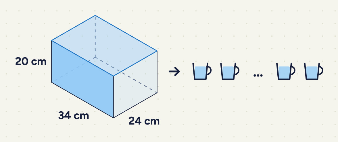 a rectangular tank labelled 34 cm (length), 24 cm (slanting edge) and 20 cm (height), full of water (shaded); a curved arrow goes to a row of identical cups of water, with "…" between the first two and the last two cups