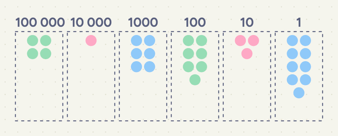 Six dashed boxes of number discs, one box for each place value: 4 discs of 100 000, 1 of 10 000, 6 of 1000, 7 of 100, 3 of 10, 9 of 1.