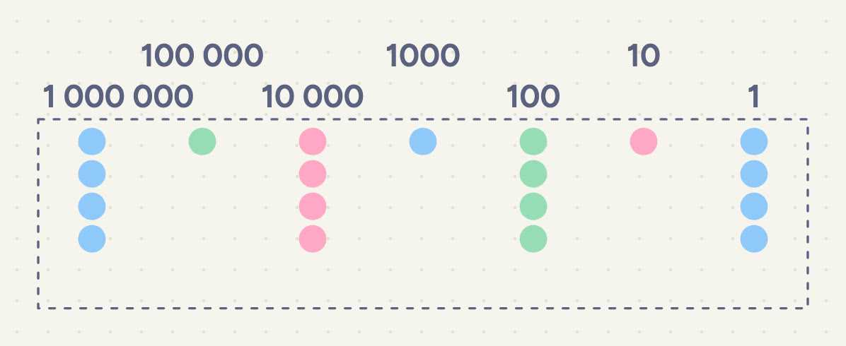 A dashed box of number discs set out in columns: 4 discs of 1 000 000, 1 of 100 000, 4 of 10 000, 1 of 1000, 4 of 100, 1 of 10, 4 of 1.