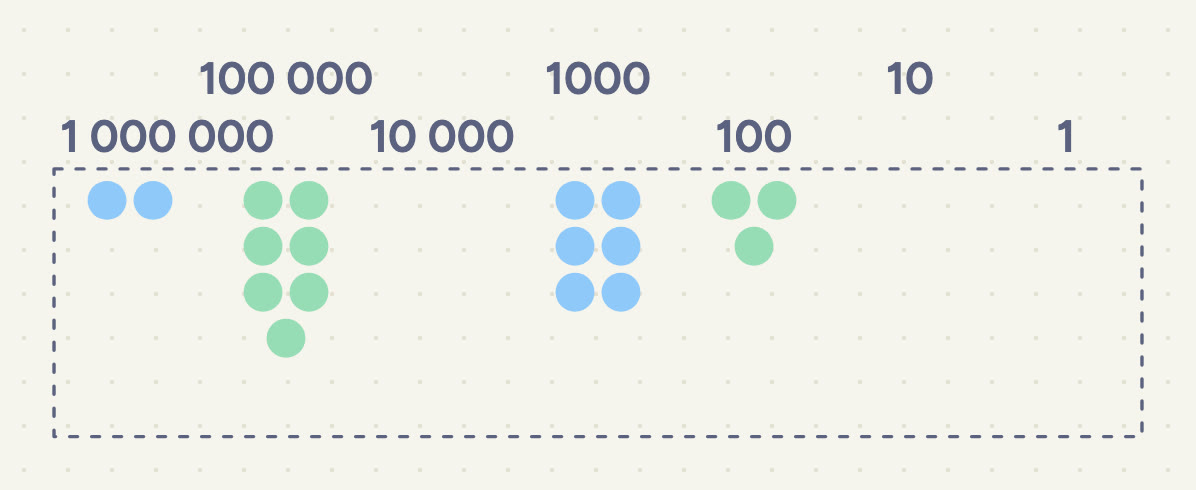 2 discs of 1 000 000, 7 of 100 000, 6 of 1000, 3 of 100, and no discs of 10 000, 10 or 1.