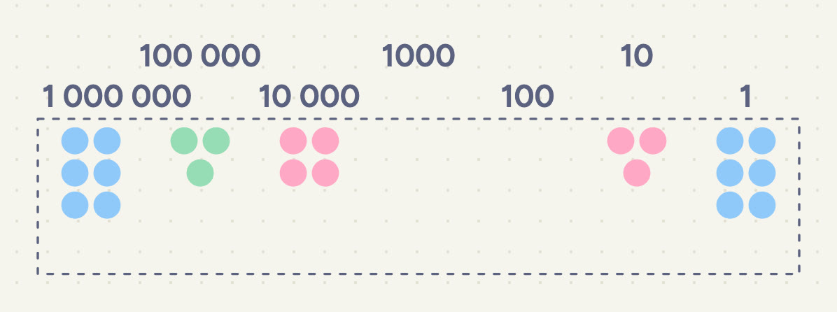 6 discs of 1 000 000, 3 of 100 000, 4 of 10 000, 3 of 10, 6 of 1, and no discs of 1000 or 100.