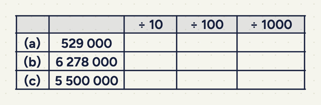 A table with the columns ÷ 10, ÷ 100, ÷ 1000 and the rows (a) 529 000, (b) 6 278 000, (c) 5 500 000, all nine boxes empty.