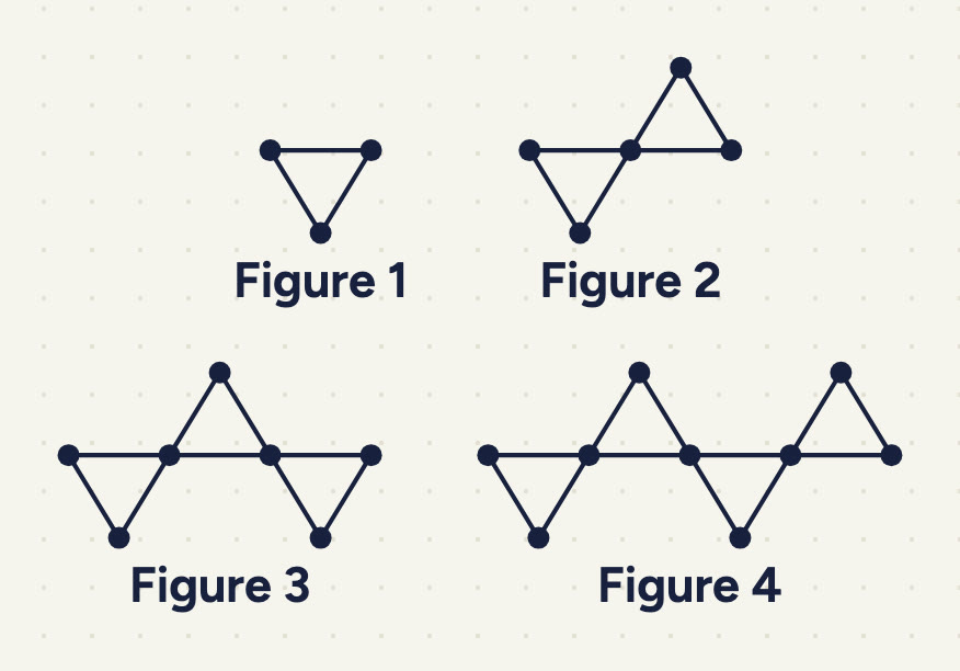 Four figures in a row, each a zigzag of triangles along one straight line, down, up, down …, each sharing a corner dot with the next: Figure 1 one triangle (3 dots, 3 lines), Figure 2 two (5 dots), Figure 3 three (7 dots), Figure 4 four (9 dots).