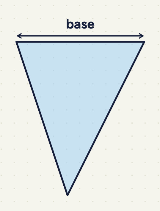 A triangle standing on one corner: its top side is level and labelled "base"; the third corner points down, below a point a little left of the middle of the base.