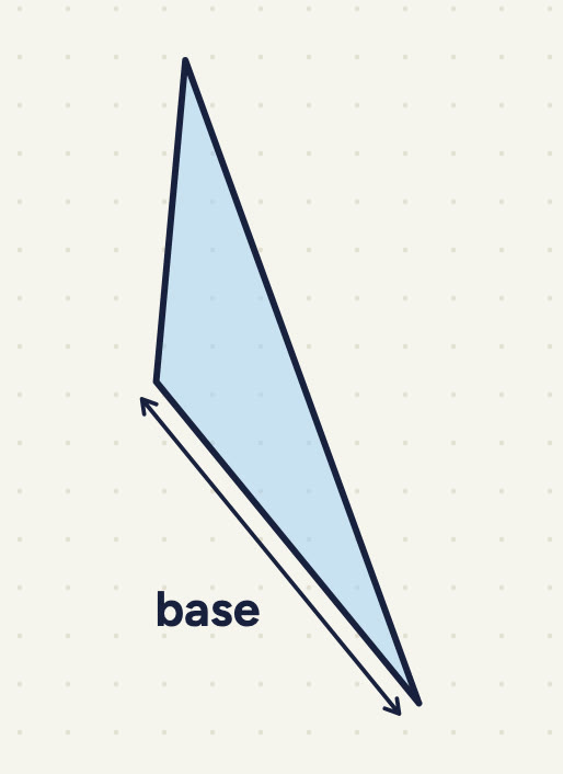 A long, thin triangle with a corner at the top, one on the left a little below the middle and one at the bottom right; the short side from the bottom-right corner up to the left-hand corner is labelled "base", and the top corner lies beyond its left-hand end.