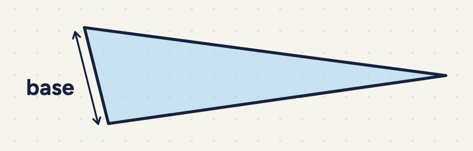 a long flat triangle, corners at the far right, the upper left and the lower left; the short left side is the base; the angle at the lower left wider than a right angle.