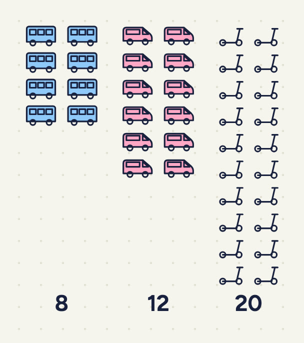 8 buses in 4 rows of 2, 12 vans in 6 rows of 2 and 20 scooters in 10 rows of 2, each group labelled with its number