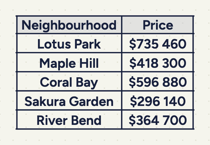 A table, Neighbourhood | Price: Lotus Park $735 460, Maple Hill $418 300, Coral Bay $596 880, Sakura Garden $296 140, River Bend $364 700.
