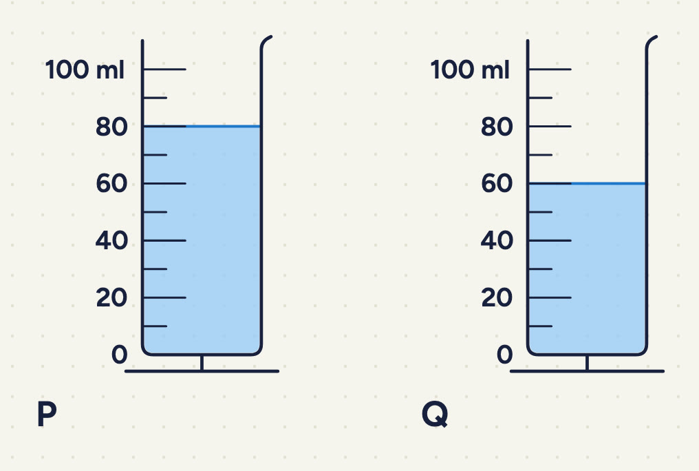 measuring cylinders P and Q marked up to 100 ml, P filled to 80 ml and Q to 60 ml;