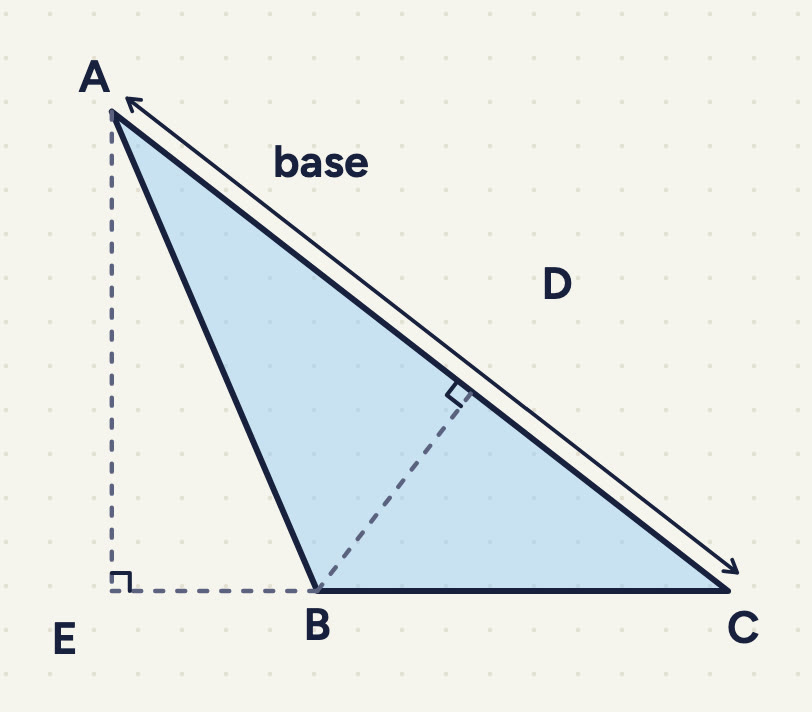 ABC, AC labelled "base" with a double-headed arrow; a dashed BD to D on AC with a right angle; CB made longer to E, and a dashed AE down to E with a right angle.