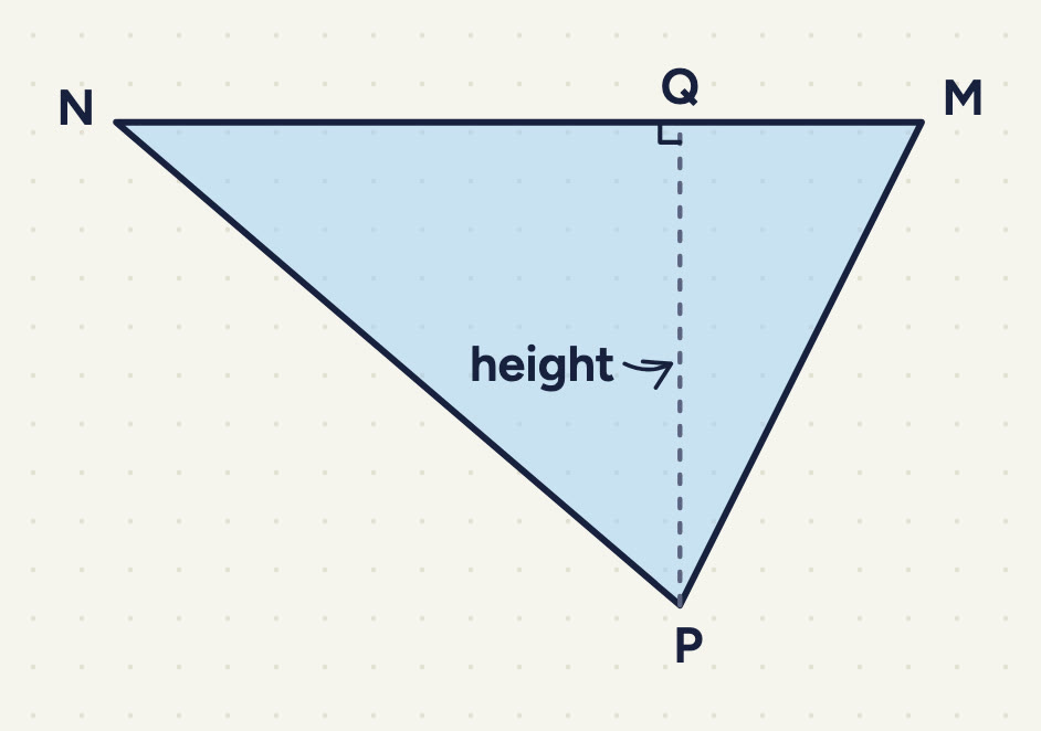 MNP pointing down, Q on NM; a dashed PQ up to Q with a right angle; "height" points to QP.