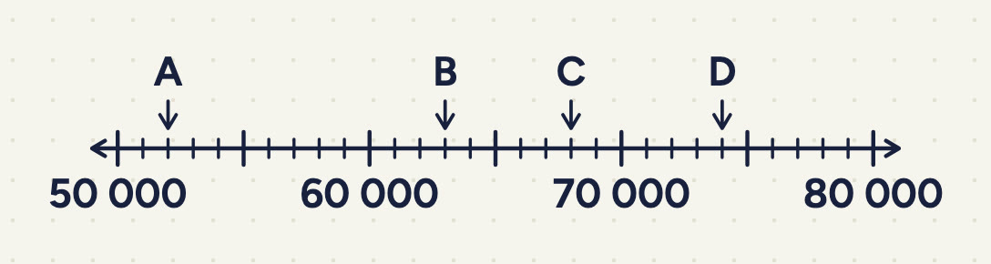 A number line with arrows at both ends. Long ticks labelled 50 000, 60 000, 70 000 and 80 000, and an unlabelled long tick halfway between each pair of labels; 4 short ticks between neighbouring long ticks. Arrow A points to the 2nd short tick after 50 000, B to the 3rd short tick after 60 000, C to the 2nd short tick before 70 000, and D to the 4th short tick after 70 000.