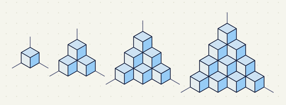 Four solids in a row, with no labels, growing from left to right, each stacked in the back right corner of a box, so every row starts at the right. 1st: a single cube. 2nd: bottom layer 2 cubes in the back row and 1 in front of the right one; 1 cube on top at the back right. 3rd: bottom layer 3, 2 and 1 cubes in rows from back to front; second layer 2 and 1; top 1. 4th: bottom layer 4, 3, 2 and 1; second layer 3, 2 and 1; third layer 2 and 1; top 1. Only the cubes on the front edge of each layer can be seen.
