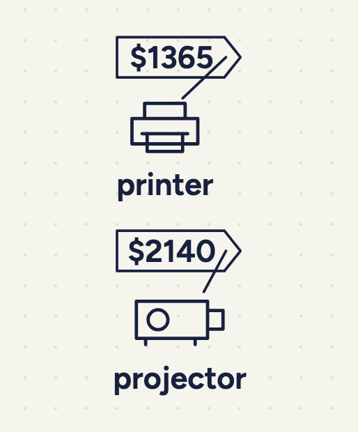 A printer with a price tag of $1365, labelled "printer"; a projector with a price tag of $2140, labelled "projector".