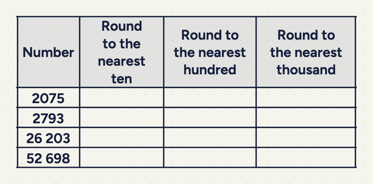 A table with four columns, Number, Round to the nearest ten, Round to the nearest hundred and Round to the nearest thousand, and four rows: 2075, 2793, 26 203 and 52 698, their other cells empty.