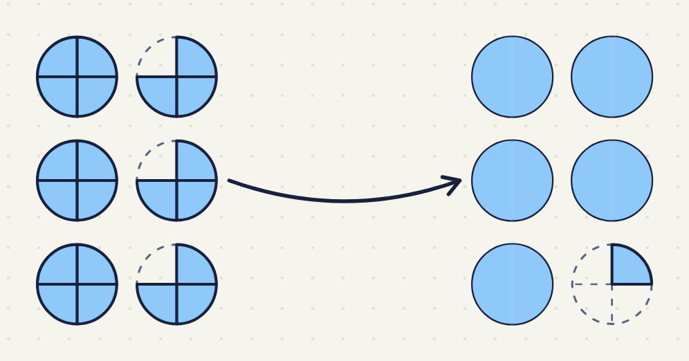 3 rows of circles; each row has a circle cut into 4 equal parts, all shaded, and a second circle in 4 parts with 3 shaded (the other dashed); an arrow points right to the regrouped answer, 2 whole circles, 2 whole circles, then 1 whole circle and 1 quarter