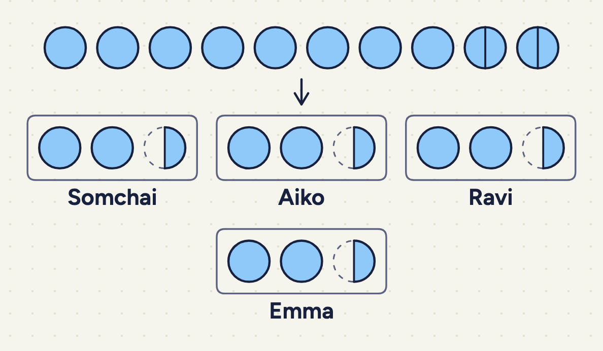 ten round buns in a row; the first eight are whole and the last two are each cut into 2 equal halves; an arrow points down to four groups labelled Somchai, Aiko, Ravi and Emma; each child has 2 whole buns and 1 half bun, the missing half drawn as a dotted outline