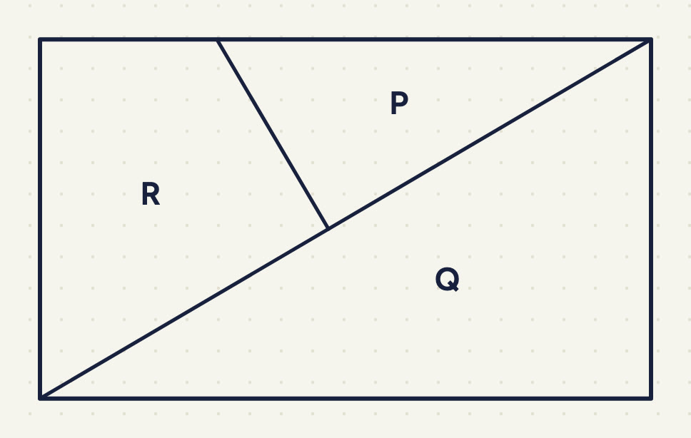 a rectangle, wider than it is tall, with a diagonal from the bottom-left corner to the top-right corner; Q is the half below it; the half above is cut by a straight line from the top edge down to the diagonal into P, the small triangle at the top-right corner, and R, the larger part on the left