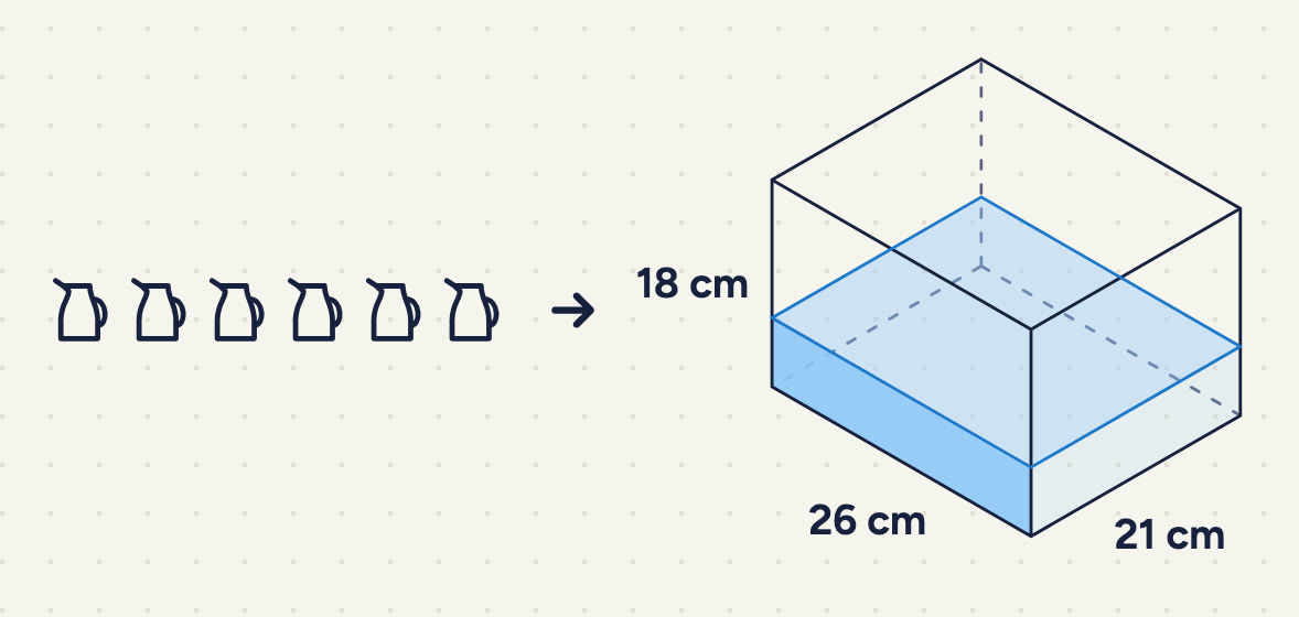 6 identical jugs, with a curved arrow from the jugs to a rectangular tank labelled 26 cm (length), 21 cm (slanting edge) and 18 cm (height); the water (shaded) fills about a third of the tank