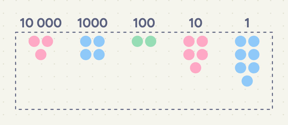 A dashed box of number discs set out in columns: 3 discs of 10 000, 4 of 1000, 2 of 100, 5 of 10, 7 of 1.