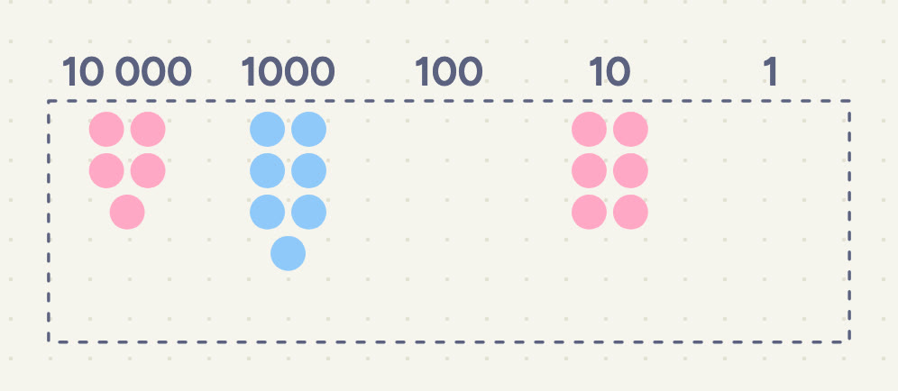 The same box: 5 discs of 10 000, 7 of 1000, 6 of 10, and no discs of 100 or 1.