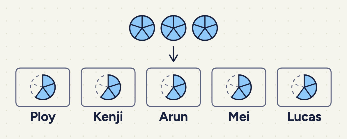 three round pancakes, each cut into 5 equal slices; an arrow points down to five circles labelled Ploy, Kenji, Arun, Mei and Lucas; in each circle 3 of the 5 slices are solid and shaded, the other 2 are dotted outlines