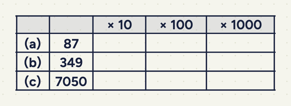 A table with the columns × 10, × 100, × 1000 and the rows (a) 87, (b) 349, (c) 7050, all nine boxes empty.