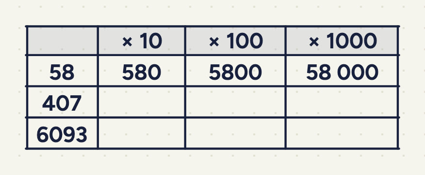 A table with the columns × 10, × 100, × 1000 and the rows 58 (580, 5800, 58 000 filled in), 407 and 6093 (empty boxes).