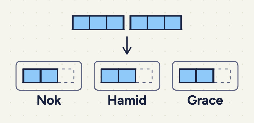 two cereal bars, each divided into 3 equal pieces and shaded; an arrow points down to three bars labelled Nok, Hamid and Grace; each has 2 shaded pieces drawn solid and 1 piece drawn as a dotted outline