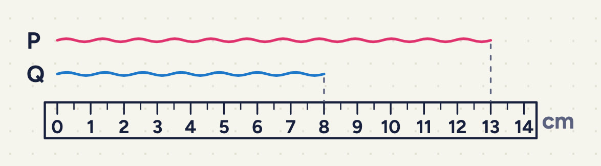 strings P and Q over a ruler marked 0 cm to 14 cm, both from 0 cm; P ends at 13 cm and Q at 8 cm, with dotted lines down to the ruler