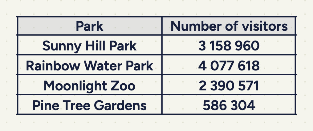 A table: Park | Number of visitors. Sunny Hill Park 3 158 960; Rainbow Water Park 4 077 618; Moonlight Zoo 2 390 571; Pine Tree Gardens 586 304.