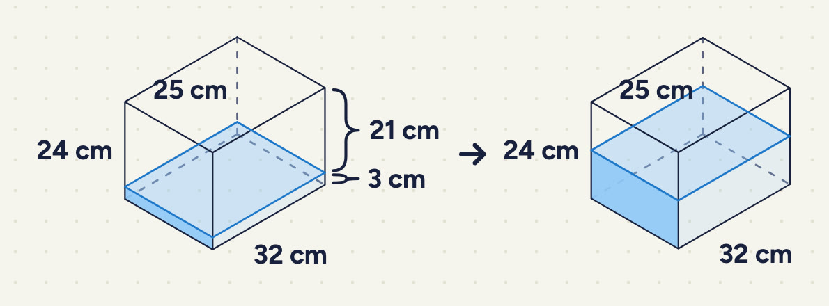 top: the tank labelled 25 cm (front top edge), 32 cm (long slanting edge) and 24 cm (height), with a thin layer of water; on the right side the height is split into 21 cm (empty part) and 3 cm (water). An arrow points down to the same tank, now with water up to half its height.