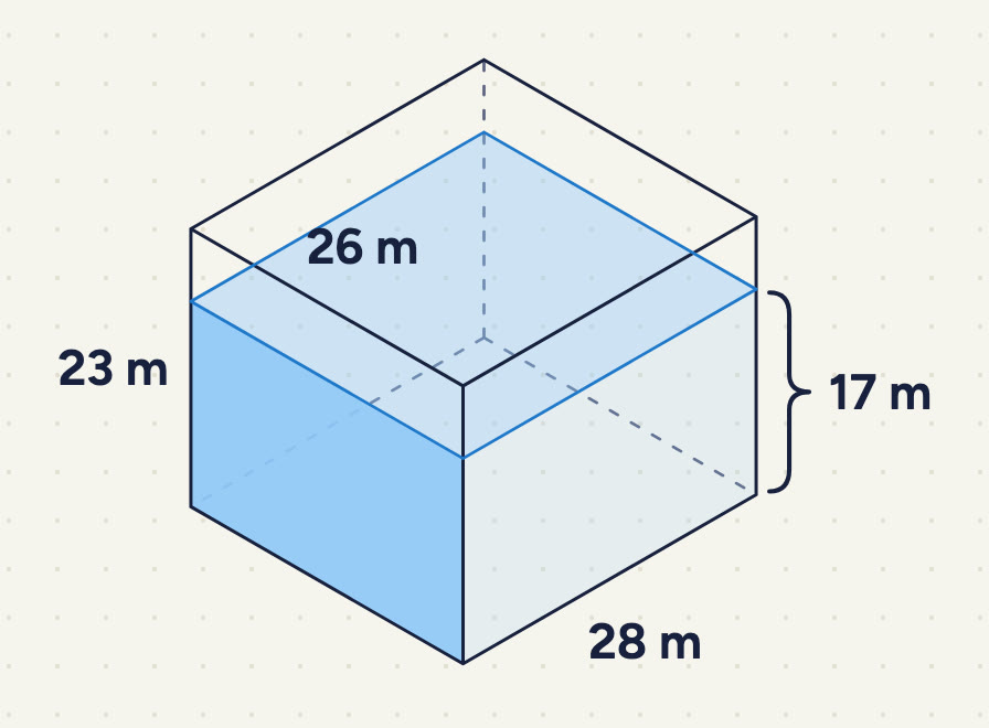 a rectangular pool labelled 26 m (front top edge), 28 m (slanting edge) and 23 m (height); the water (shaded) is 17 m deep