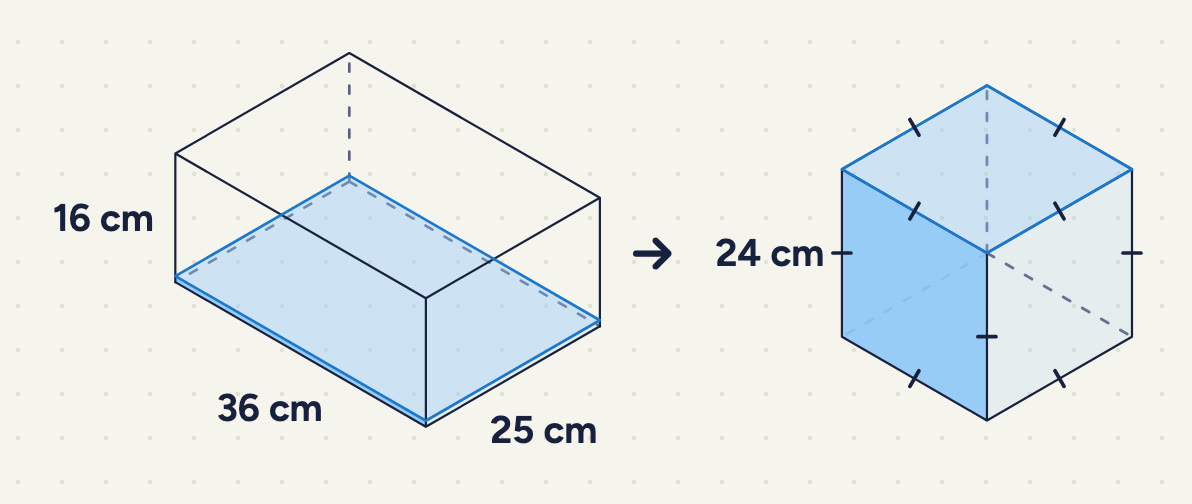left: a flat rectangular tank labelled 36 cm (length), 25 cm (slanting edge) and 16 cm (height), with only a very thin layer of water left at the bottom. A curved arrow goes to the right to a cube-shaped tank labelled 24 cm, with equal-length tick marks on its edges, completely full of water (shaded).