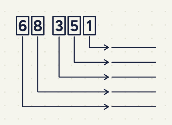 The number 68 351 as five digit tiles. An arrow runs from each digit to its own answer line: from 1 to the top line, then 5, 3 and 8, and from 6 to the bottom line.